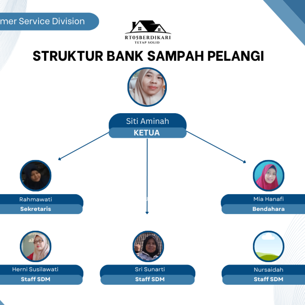 Struktur Bank Sampah Pelangi
