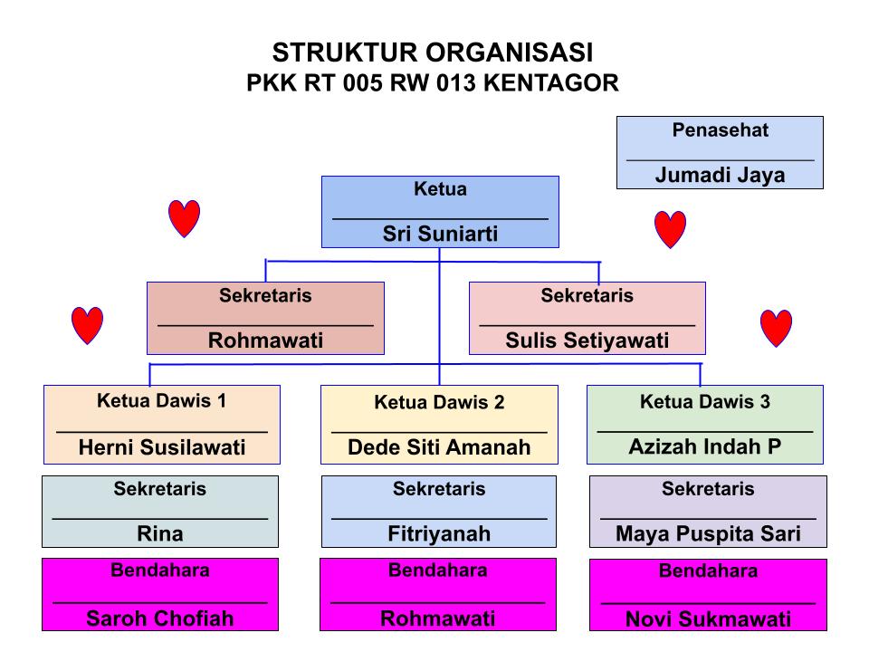 Struktur PKK